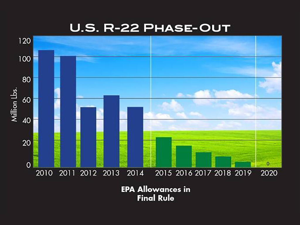 R-22 phase-out chart